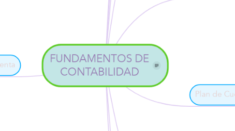 Mind Map: FUNDAMENTOS DE CONTABILIDAD
