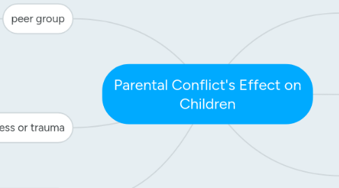 Mind Map: Parental Conflict's Effect on Children