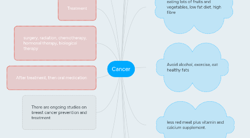 Mind Map: Cancer