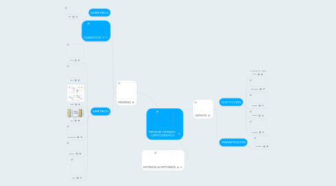 Mind Map: TIPOS DE CIFRADO CRIPTOGRÁFICO