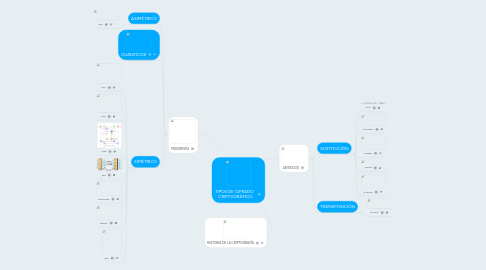 Mind Map: TIPOS DE CIFRADO   CRIPTOGRÁFICO