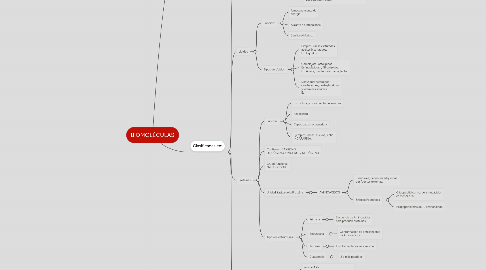 Mind Map: BIOMOLÉCULAS