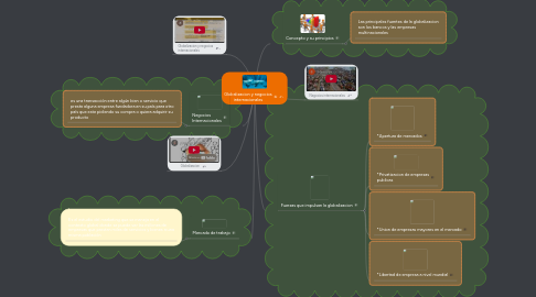 Mind Map: Globalizacion y negocios internacionales