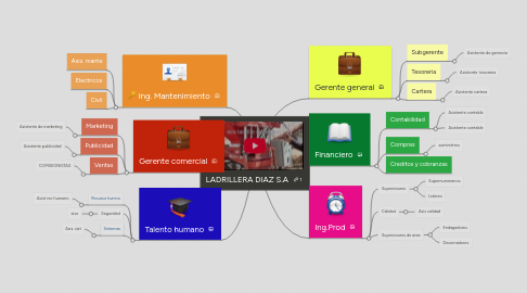 Mind Map: LADRILLERA DIAZ S.A