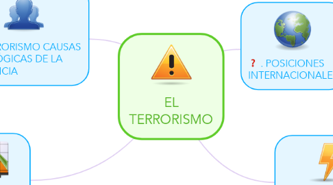 Mind Map: EL TERRORISMO