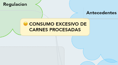 Mind Map: CONSUMO EXCESIVO DE CARNES PROCESADAS