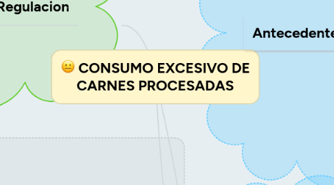 Mind Map: CONSUMO EXCESIVO DE CARNES PROCESADAS