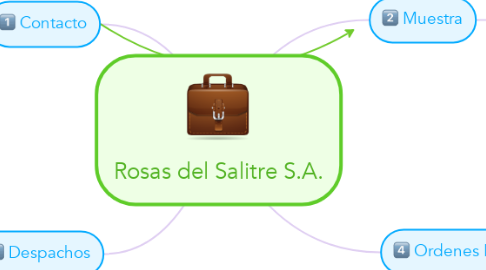 Mind Map: Rosas del Salitre S.A.