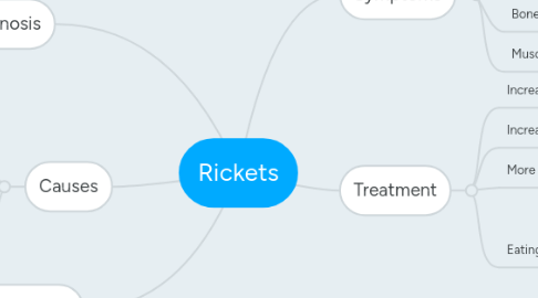 Mind Map: Rickets