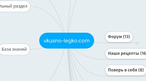 Mind Map: vkusno-legko.com