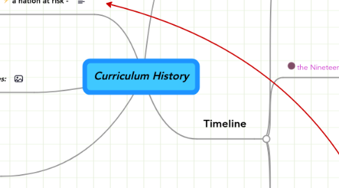 Mind Map: Curriculum History