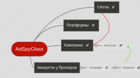 Mind Map: AdSpyGlass