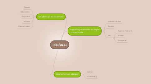 Mind Map: Inleefstage