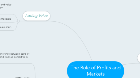 Mind Map: The Role of Profits and Markets