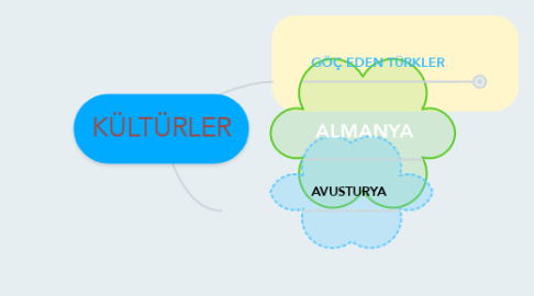 Mind Map: KÜLTÜRLER