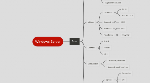 Mind Map: Windows Server