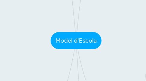 Mind Map: Model d'Escola