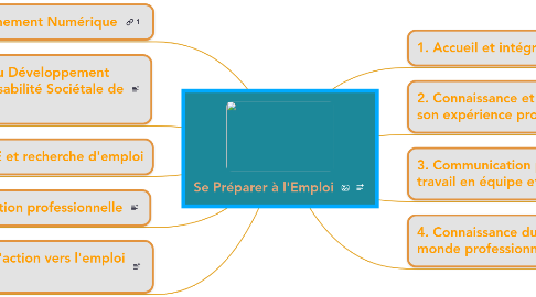 Mind Map: Se Préparer à l'Emploi