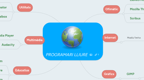 Mind Map: PROGRAMARI LLIURE