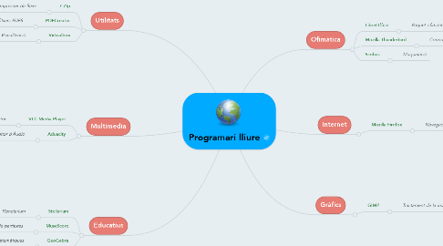 Mind Map: Programari lliure