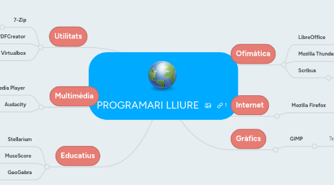 Mind Map: PROGRAMARI LLIURE