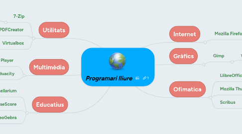 Mind Map: Programari lliure