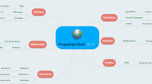 Mind Map: Programari lliure