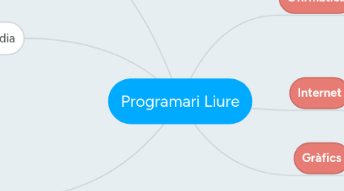 Mind Map: Programari Liure