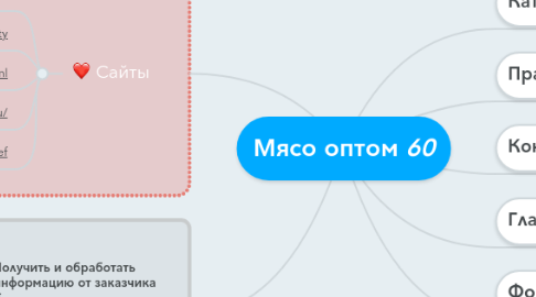 Mind Map: Мясо оптом *60*