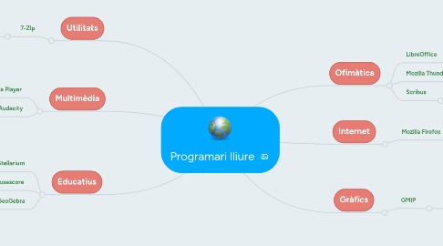 Mind Map: Programari lliure