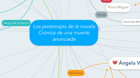 Mind Map: Los personajes de la novela Crónica de una muerte anunciada