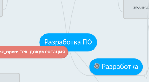 Mind Map: Разработка ПО