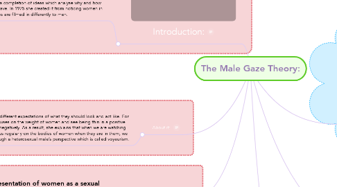 Mind Map: The Male Gaze Theory: