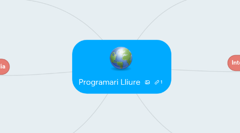 Mind Map: Programari Lliure