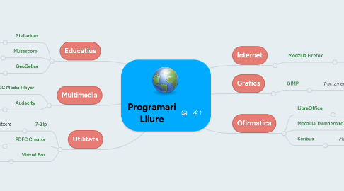 Mind Map: Programari Lliure