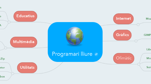 Mind Map: Programari lliure