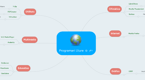 Mind Map: Programari Lliure