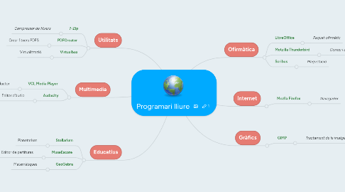 Mind Map: Programari lliure