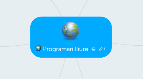 Mind Map: Programari lliure