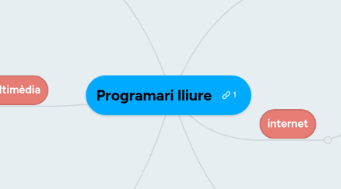 Mind Map: Programari lliure