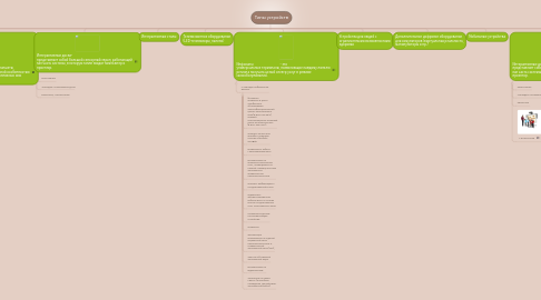 Mind Map: Типы устройств
