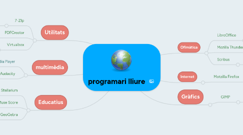 Mind Map: programari lliure