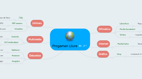 Mind Map: Progamari Lliure