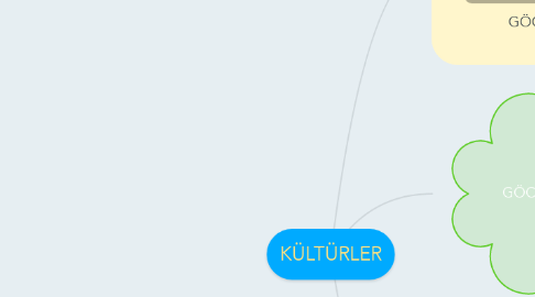 Mind Map: KÜLTÜRLER