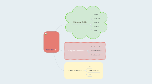 Mind Map: Kültürler