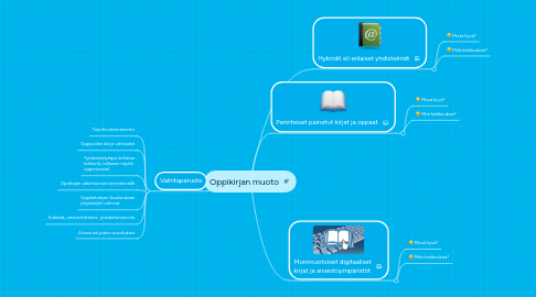 Mind Map: Oppikirjan muoto