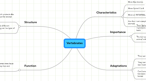 Mind Map: Vertebrates