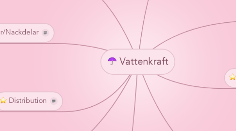 Mind Map: Vattenkraft