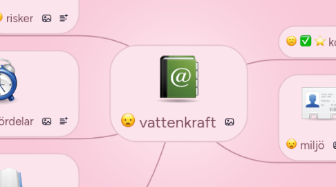 Mind Map: vattenkraft