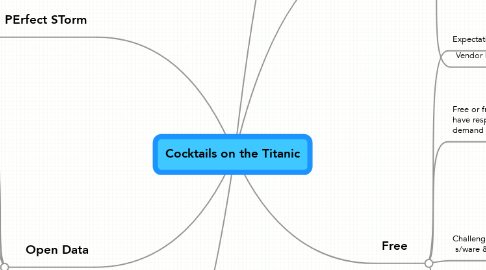 Mind Map: Cocktails on the Titanic